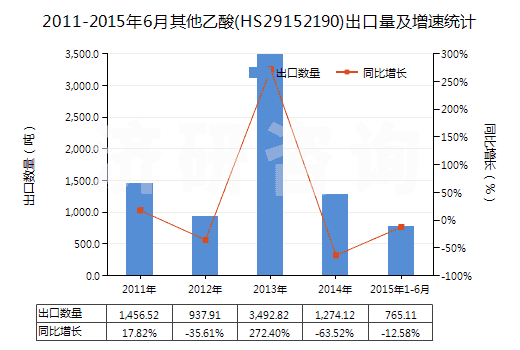 2011-2015年6月其他乙酸(HS29152190)出口量及增速統(tǒng)計(jì)